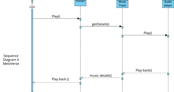 Sequencediagram4 Diagramas Diseños Aportados Por Usuarios De Visual Paradigm 9168